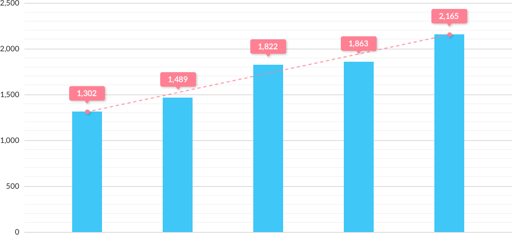 在宅件数の推移:1302,1489,1822,1863,2165